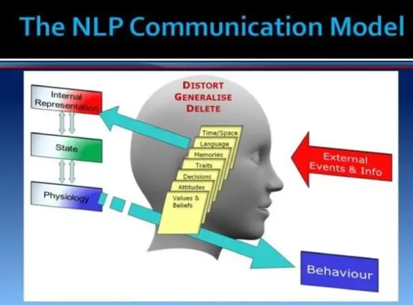 Eli Wilde – NLP For Sales